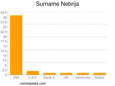 Surname Nebrija
