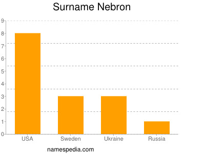 Surname Nebron