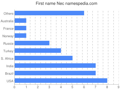 Given name Nec