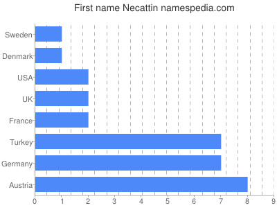 Given name Necattin
