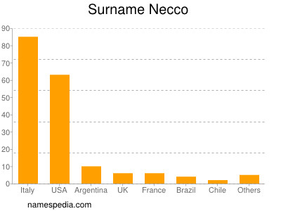 Surname Necco
