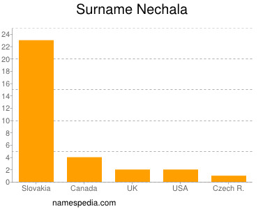 Surname Nechala