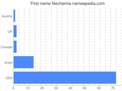 Given name Nechemia
