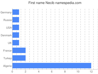 Given name Necib