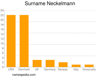 Surname Neckelmann