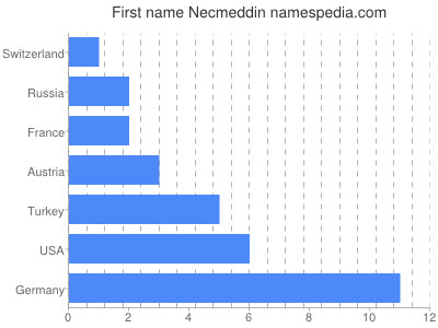 Given name Necmeddin