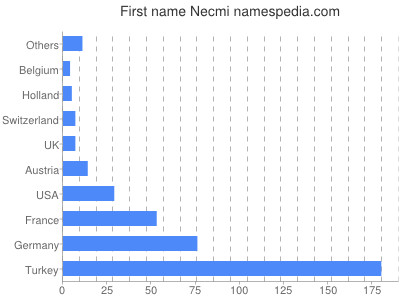 Vornamen Necmi
