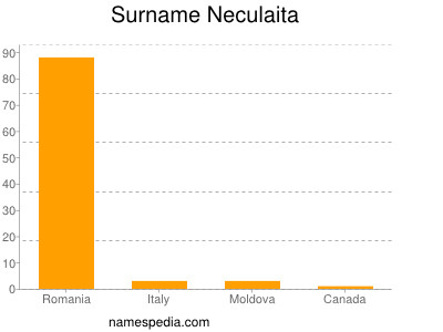Surname Neculaita