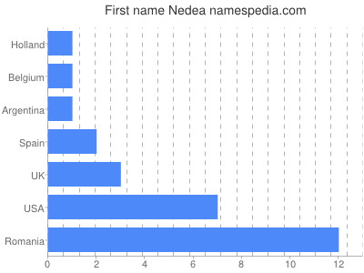Given name Nedea