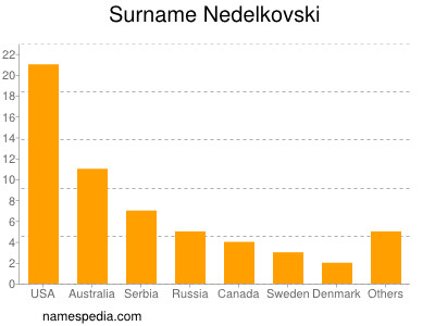 Surname Nedelkovski