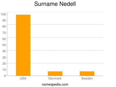 Surname Nedell