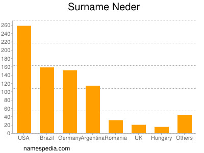 Surname Neder