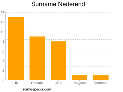 Surname Nederend