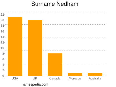 Surname Nedham