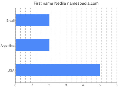 Given name Nedila