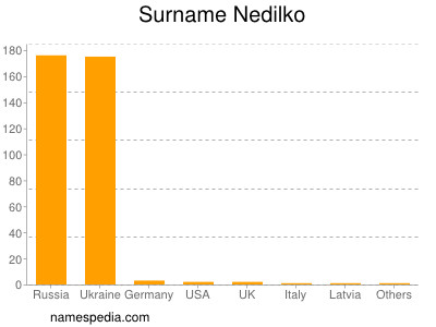 Surname Nedilko