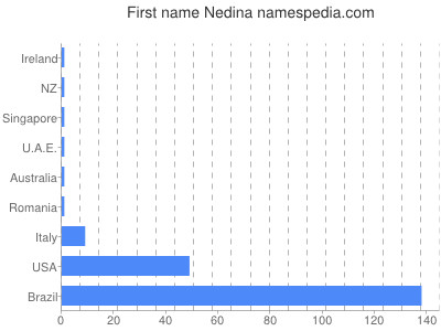 Given name Nedina