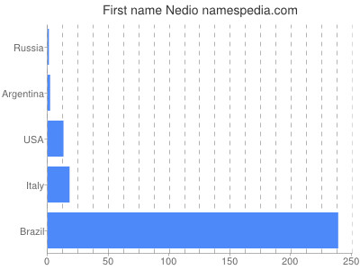 Given name Nedio