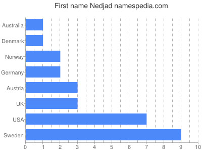 Given name Nedjad