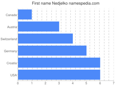 Given name Nedjelko