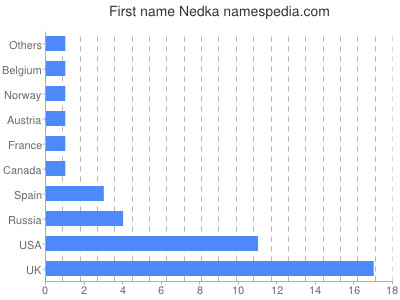 Given name Nedka