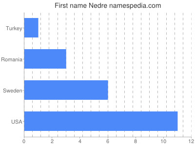 Given name Nedre