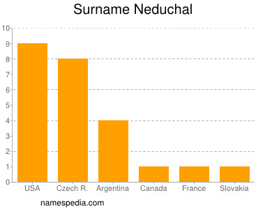 Surname Neduchal