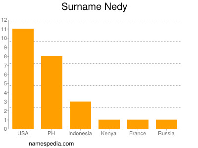 Surname Nedy