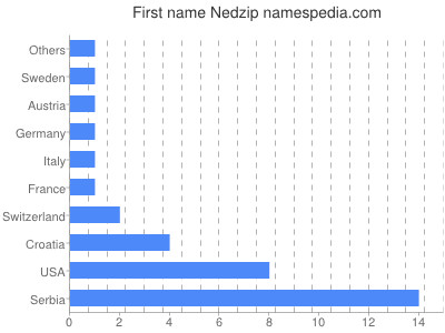 Given name Nedzip