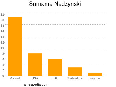 Familiennamen Nedzynski