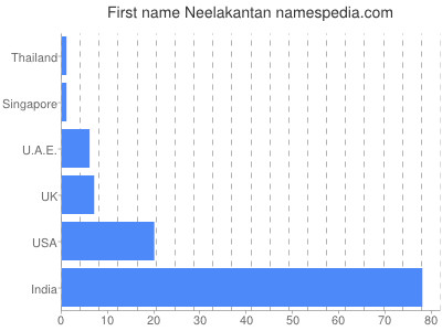 Given name Neelakantan