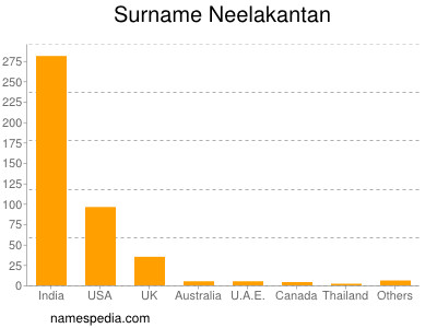 Surname Neelakantan