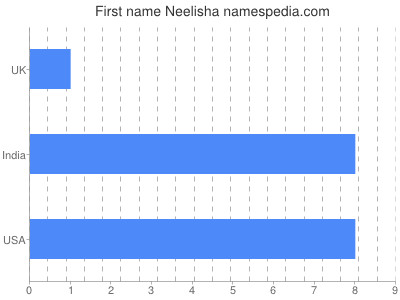 Given name Neelisha