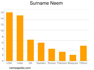 Surname Neem
