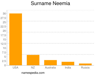 Surname Neemia