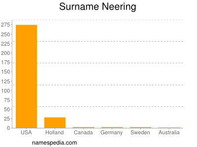 Surname Neering