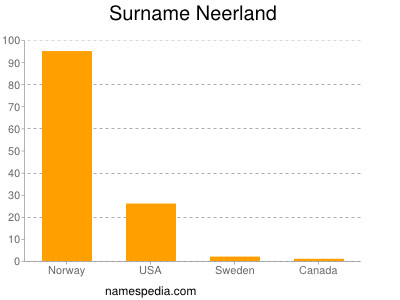 Surname Neerland