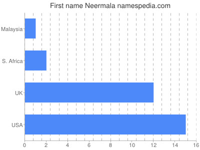 Given name Neermala