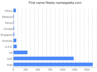 Given name Neeta