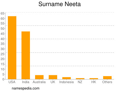 Surname Neeta