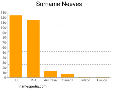 Surname Neeves