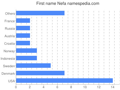 Given name Nefa