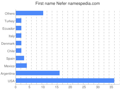 Given name Nefer