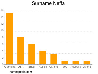 Surname Neffa
