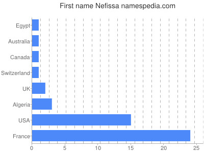 Given name Nefissa