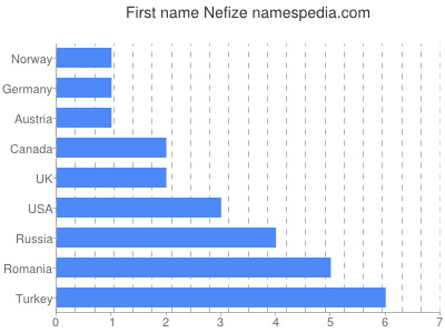 prenom Nefize