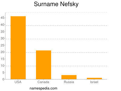 Surname Nefsky