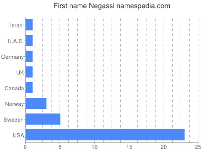 prenom Negassi