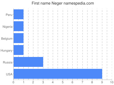 Vornamen Neger