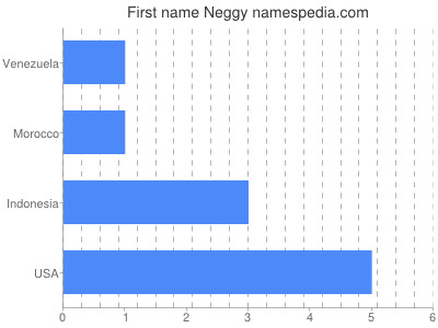 Given name Neggy